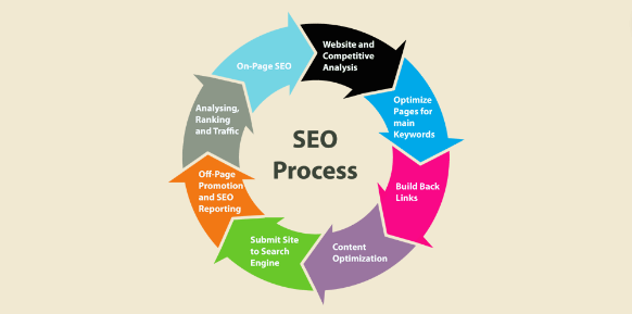 SEO Process for small business
